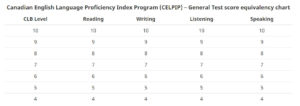 Tabela de equivalência CELPIP e CLB