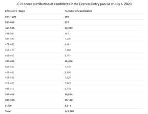 CRS score distribution of candidates